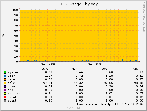 CPU usage