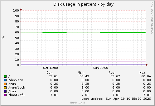 Disk usage in percent
