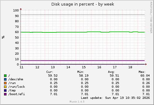 Disk usage in percent