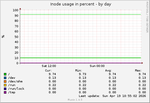 Inode usage in percent