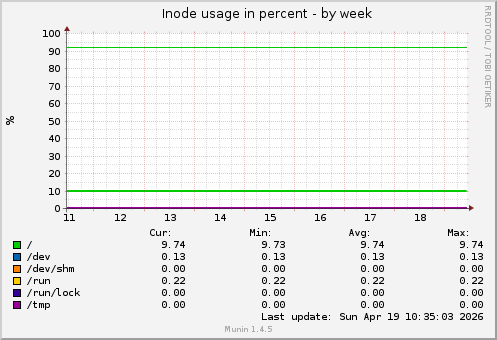 Inode usage in percent