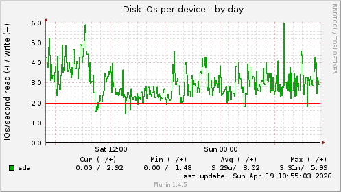 Disk IOs per device