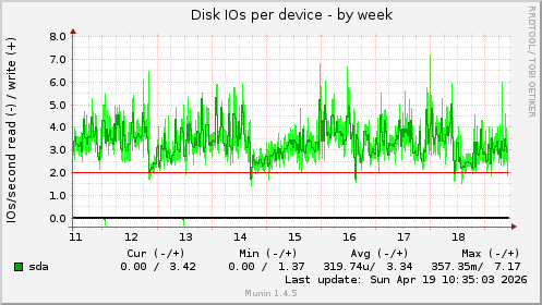 Disk IOs per device