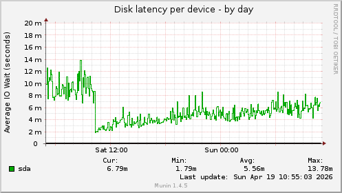 Disk latency per device