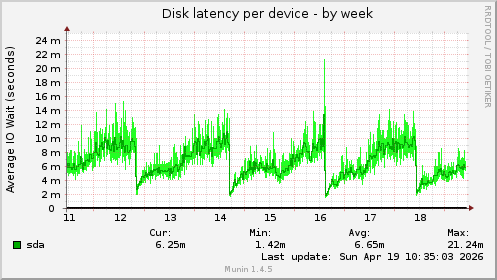Disk latency per device