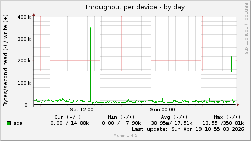 Throughput per device