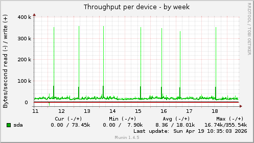 Throughput per device
