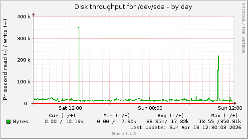 Disk throughput for /dev/sda