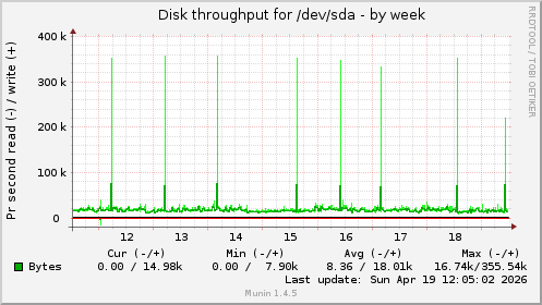 Disk throughput for /dev/sda