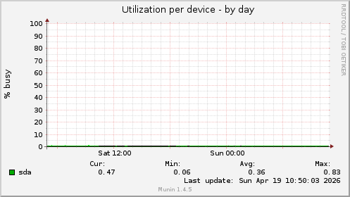 Utilization per device