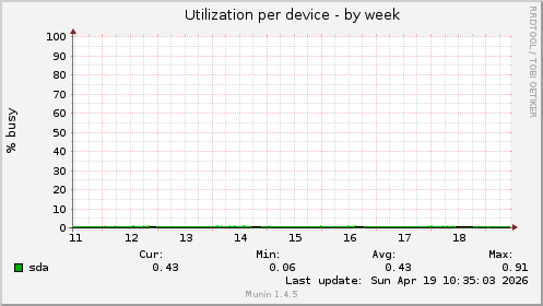 Utilization per device