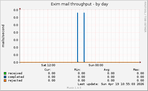 Exim mail throughput