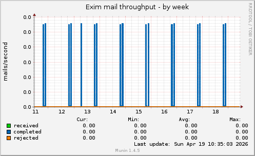 Exim mail throughput