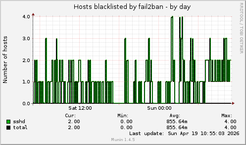 Hosts blacklisted by fail2ban