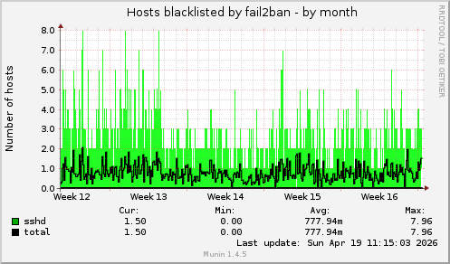 monthly graph