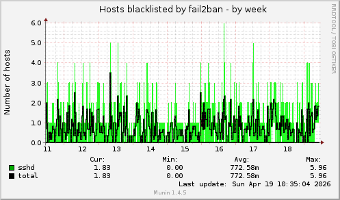 Hosts blacklisted by fail2ban