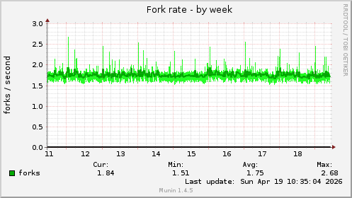 Fork rate