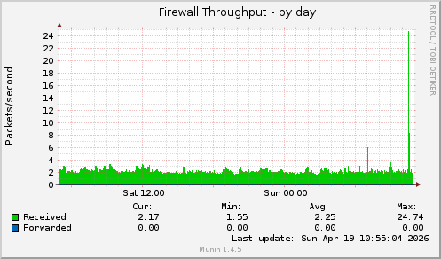 Firewall Throughput