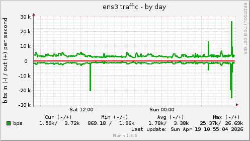 ens3 traffic