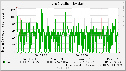 ens7 traffic