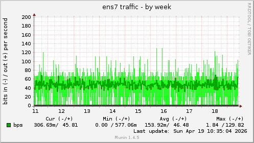 ens7 traffic