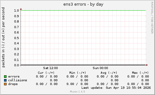 ens3 errors