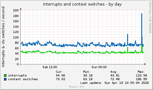 Interrupts and context switches