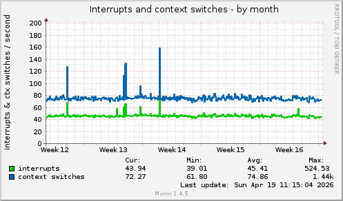 monthly graph