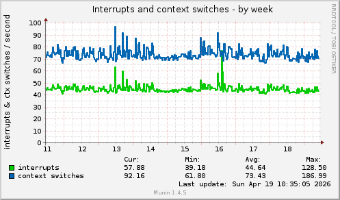 Interrupts and context switches