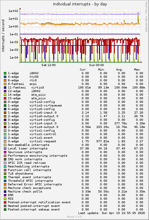 Individual interrupts