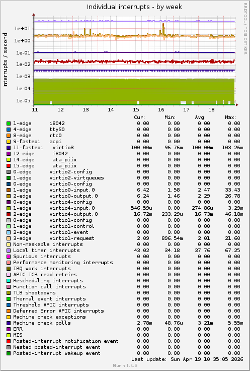 Individual interrupts