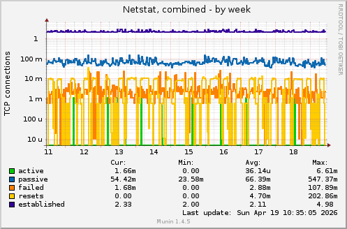 Netstat, combined