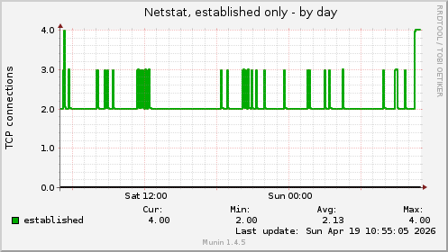 Netstat, established only