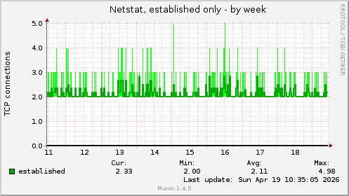 Netstat, established only