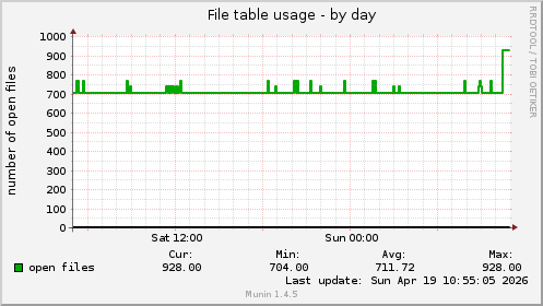 File table usage