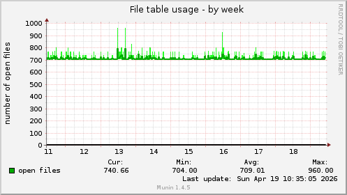 File table usage