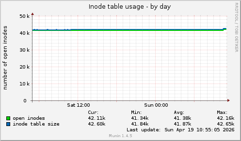 Inode table usage