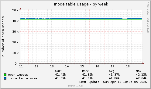Inode table usage