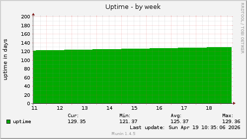 Uptime