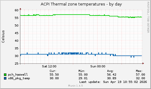 ACPI Thermal zone temperatures