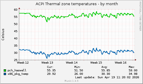 ACPI Thermal zone temperatures