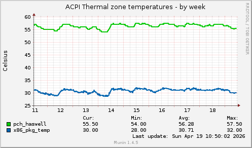 ACPI Thermal zone temperatures