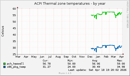 ACPI Thermal zone temperatures