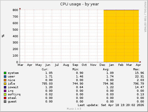 CPU usage