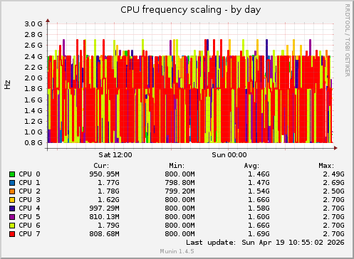 CPU frequency scaling