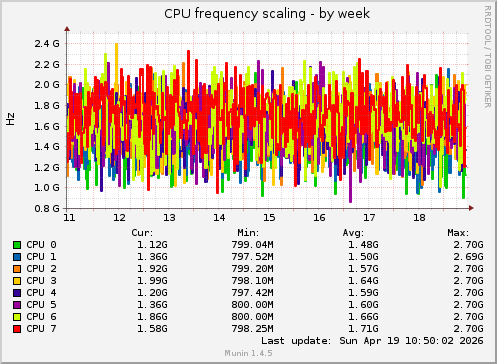 CPU frequency scaling