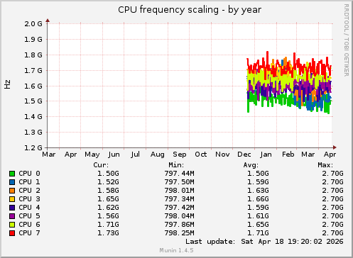 CPU frequency scaling