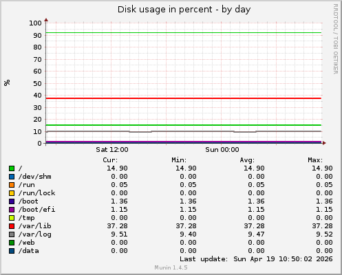 Disk usage in percent