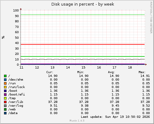 Disk usage in percent