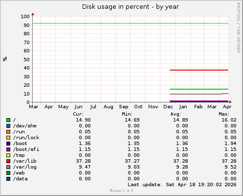 Disk usage in percent